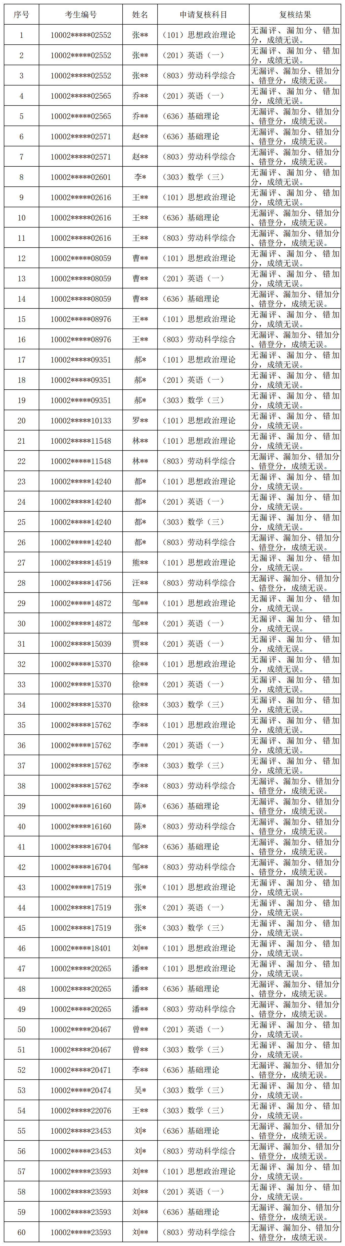 2024年硕士生初试成绩复核结果公示_复核结果 (公示版)(1).png